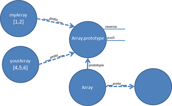 Array prototype